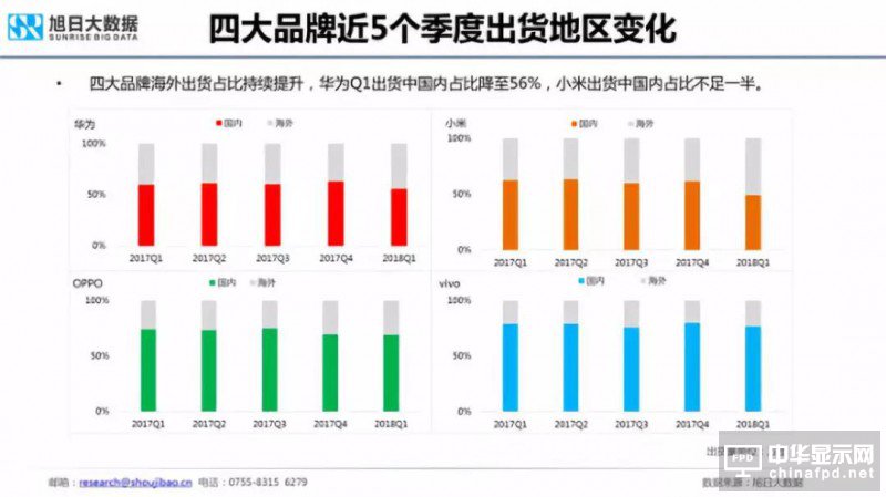 2018年国产智能手机出货量预测