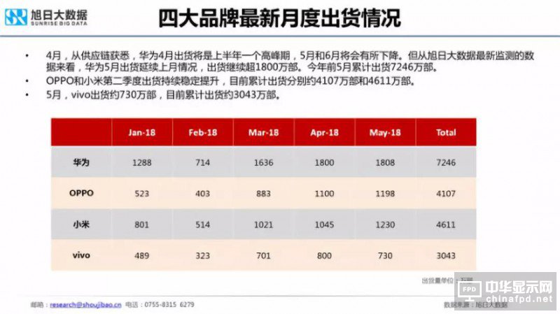 2018年国产智能手机出货量预测