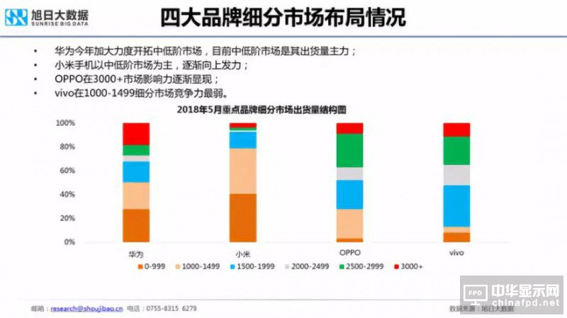 2018年国产智能手机出货量预测