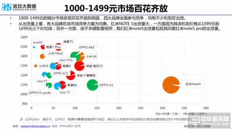 2018年国产智能手机出货量预测