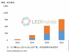 Micro LED &amp; Mini LED商机爆发，2022年产值近14亿美元
