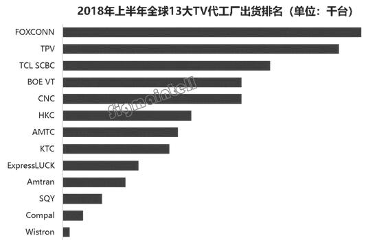 全球TV代工厂2018年6月及上半年出货排名