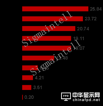 2018年上半年BOE（京东方）电视显示屏出货量全球第一