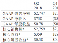 康宁公布2018年第二季度财务业绩以及战略和 资本配置框架的持续进展