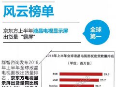 【年中盘点】京东方2018上半年有哪些收获？