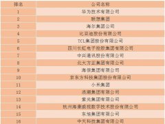 2018年电子信息百强企业名单出炉：华为/京东方/TCL集团等榜上有名