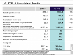 索尼第一财季净利润达20亿美元 同比暴增180%