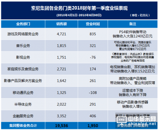 索尼第一财季净利润达20亿美元 同比暴增180%