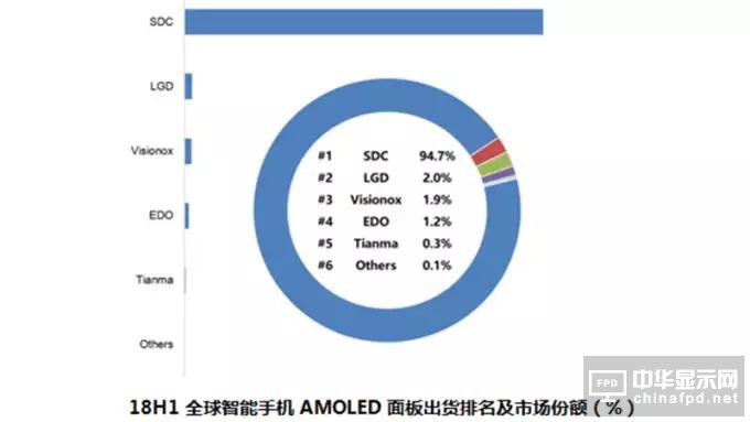 H1全球OLED面板手机出货2亿片 中国面板厂成长明显