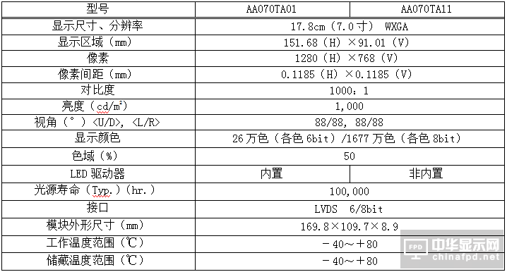 三菱电机9月20日开始提供工业用彩色TFT液晶模块7.0寸WXGA的样品