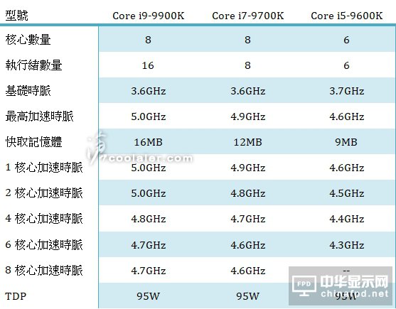 i9-9900K/i7-9700K在欧洲提前预售：价格辣眼睛