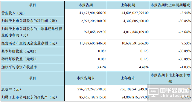 京东方A上半年盈利29.75亿元 同比下降三成