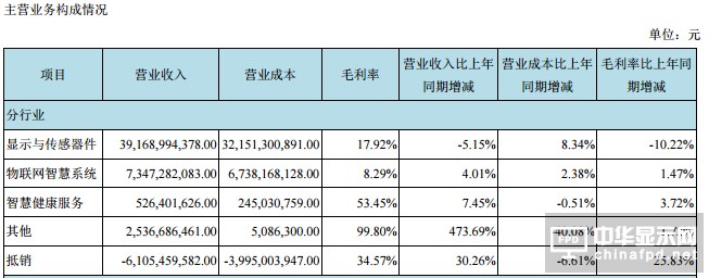 京东方A上半年盈利29.75亿元 同比下降三成
