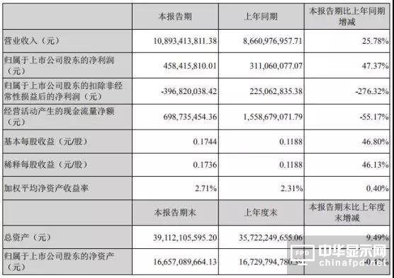 受益于华为/OPPO/vivo/小米：蓝思科技上半年净利增长47%