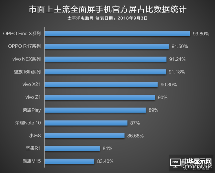 手机屏占比是怎么突破90%的？看完真相了