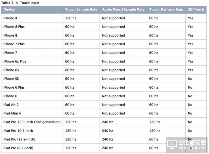 苹果iPhone XS/XS Max/XR均搭载120Hz屏幕 但游戏玩家别高兴太早