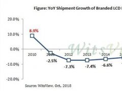 供大于求 大陆液晶面板产品价格下跌30%