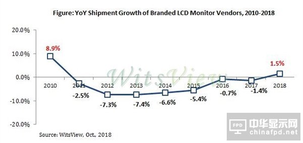 供大于求 大陆液晶面板产品价格下跌30%