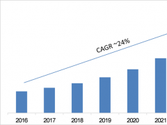 2023年全球LED和OLED显示器市场预计将达1210亿美元