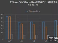 2018年前三季度屏下指纹手机纵览 指纹芯片市场形成三足鼎立之势