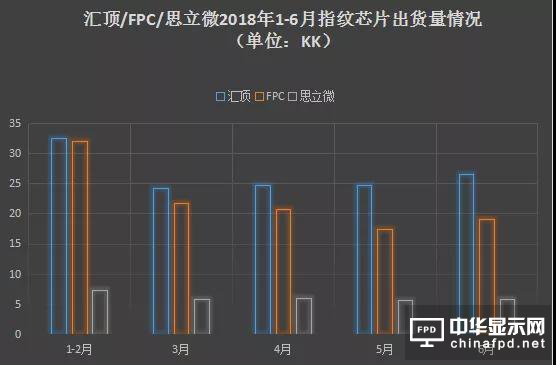 2018年前三季度屏下指纹手机纵览 指纹芯片市场形成三足鼎立之势