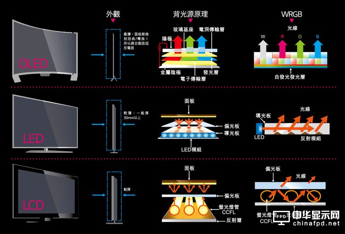 OLED电视已经便宜很多了，为什么还没打败液晶？