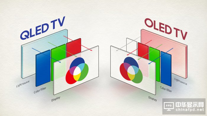 OLED电视已经便宜很多了，为什么还没打败液晶？