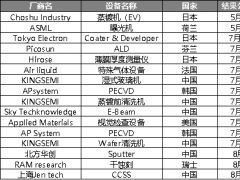 BOE在昆明建设中的Micro OLED产线设备供应商逐渐浮出