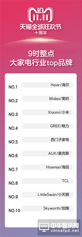 2【消费电子】30分钟10余消费电子品牌破亿 天猫在数码家电领域全面爆发613_副本.png