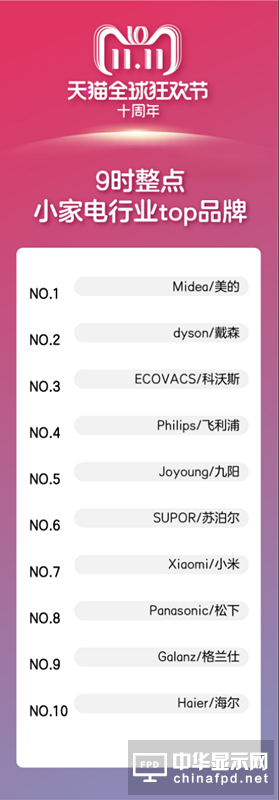 3【消费电子】30分钟10余消费电子品牌破亿 天猫在数码家电领域全面爆发942_副本.png