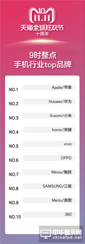1【消费电子】30分钟10余消费电子品牌破亿 天猫在数码家电领域全面爆发252_副本.png