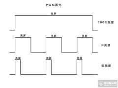不让误区影响购机决策 PWM和DC调光究竟是怎么回事