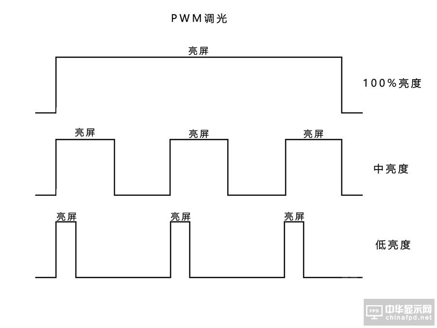 不让误区影响购机决策 PWM和DC调光究竟是怎么回事