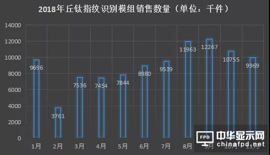 丘钛科技1-11月指纹模组销量约达99.8KK