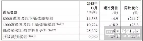 丘钛科技1-11月指纹模组销量约达99.8KK