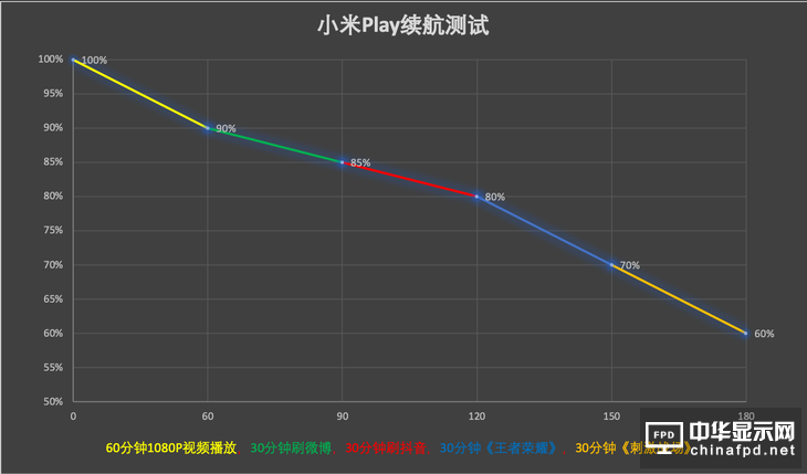 买手机送流量了解一下？小米Play手机评测