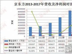 京东方持续投建AMOLED项目 提升全球竞争力
