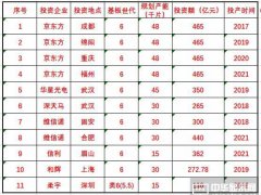 中国最新柔性OLED产能数据出炉