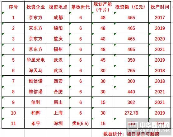 中国最新柔性OLED产能数据出炉