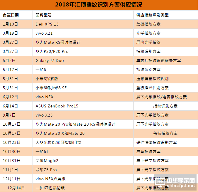 2018年终盘点：屏下指纹遍地开花 指纹芯片厂商谁才是真正赢家？