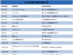 2018年终盘点：屏下指纹遍地开花 指纹芯片厂商谁才是真正赢家？
