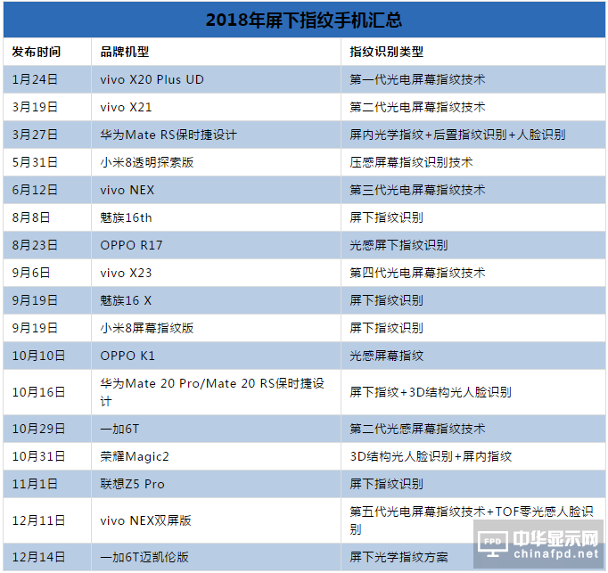 2018年终盘点：屏下指纹遍地开花 指纹芯片厂商谁才是真正赢家？