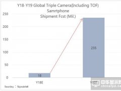 2019年全球三摄智能手机出货将达2.4亿部