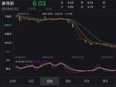 康得新继续“爆雷” 市值一年蒸发800亿元