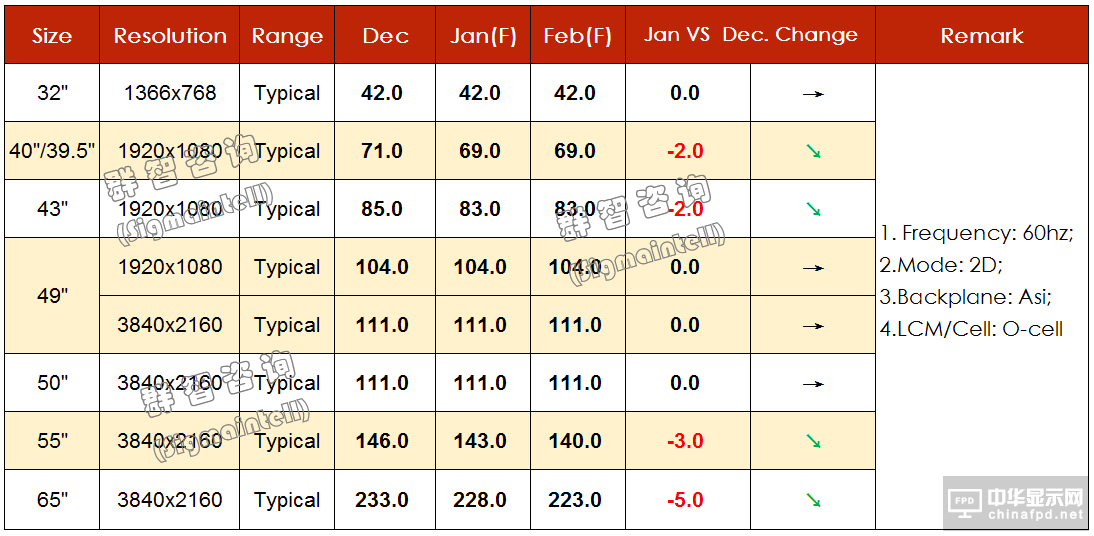 2019年1月TV面板价格风向标（下旬版）
