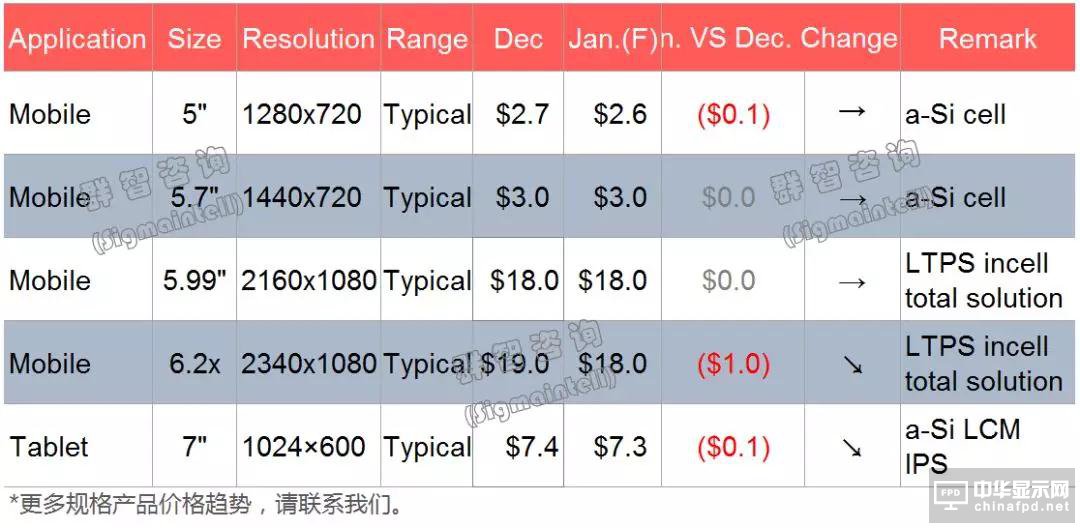 2019年1月Mobile&Tablet面板价格风向标