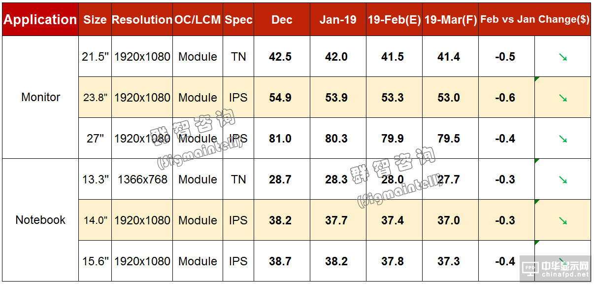 2019年2月Monitor&Notebook面板价格风向标