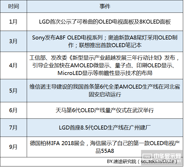 2018年OLED屏幕市场报告