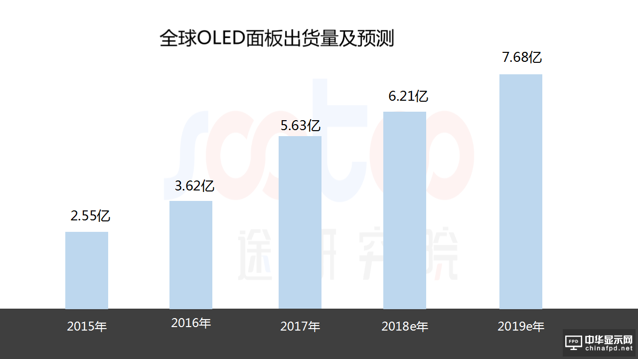 2018年OLED屏幕市场报告