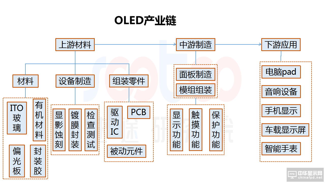 2018年OLED屏幕市场报告